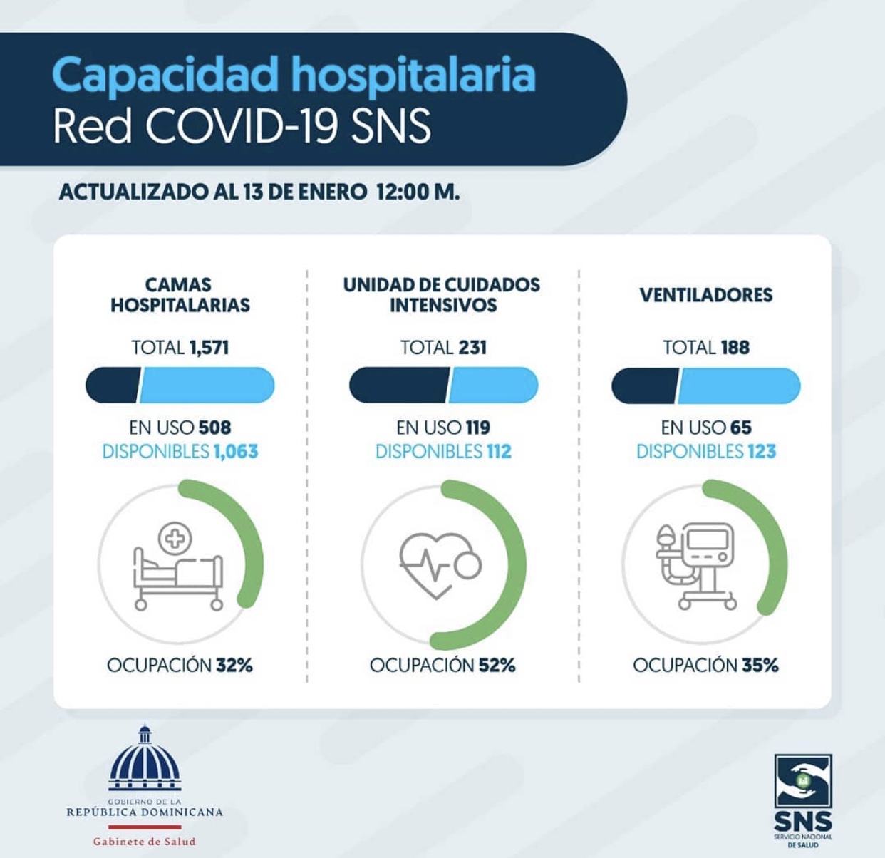 You are currently viewing Disponibilidad hospitalaria de la red COVID-19 del SNS