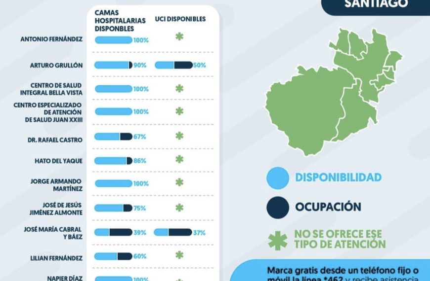 Ocupaci&oacute;n y disponibilidad de camas